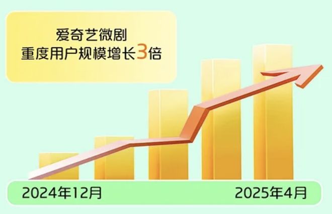 2025年暑期档，一部名为《成何体统》的微短剧在爱奇艺开播，迅速成为现象级爆款，引发了长视频平台对微短剧市场的关注。-振兴资源分享网