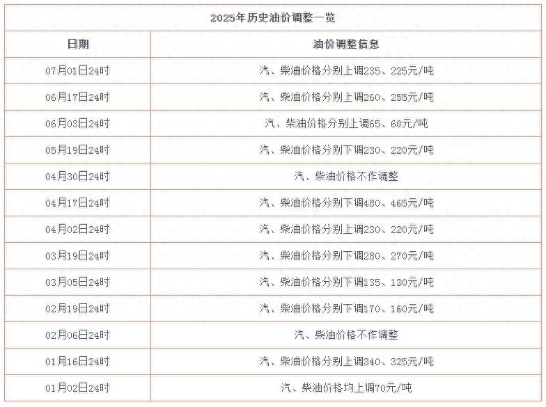 油价大幅下降！最新油价调整资讯：今日（7月14日），油价预计将下调130元/吨！2025年油价调整历史回顾-蜗牛资源分享网